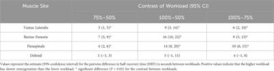 Muscle reoxygenation is slower after higher cycling intensity, and is faster and more reliable in locomotor than in accessory muscle sites